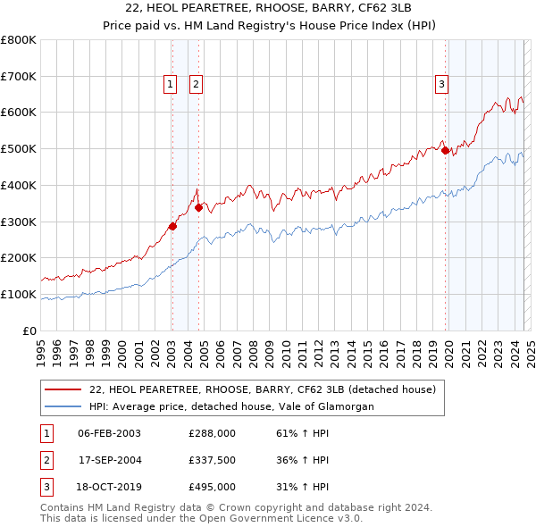 22, HEOL PEARETREE, RHOOSE, BARRY, CF62 3LB: Price paid vs HM Land Registry's House Price Index