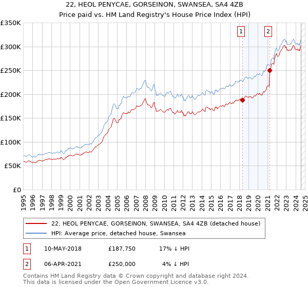 22, HEOL PENYCAE, GORSEINON, SWANSEA, SA4 4ZB: Price paid vs HM Land Registry's House Price Index