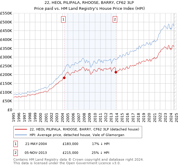 22, HEOL PILIPALA, RHOOSE, BARRY, CF62 3LP: Price paid vs HM Land Registry's House Price Index