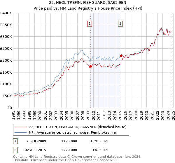 22, HEOL TREFIN, FISHGUARD, SA65 9EN: Price paid vs HM Land Registry's House Price Index