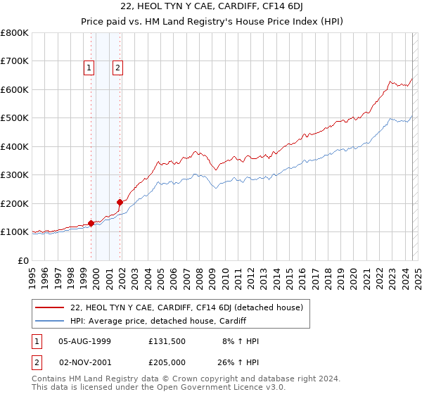 22, HEOL TYN Y CAE, CARDIFF, CF14 6DJ: Price paid vs HM Land Registry's House Price Index