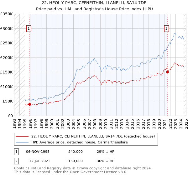 22, HEOL Y PARC, CEFNEITHIN, LLANELLI, SA14 7DE: Price paid vs HM Land Registry's House Price Index