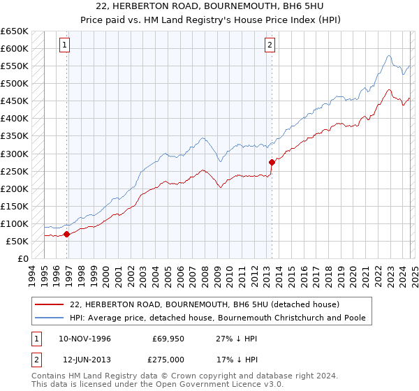 22, HERBERTON ROAD, BOURNEMOUTH, BH6 5HU: Price paid vs HM Land Registry's House Price Index