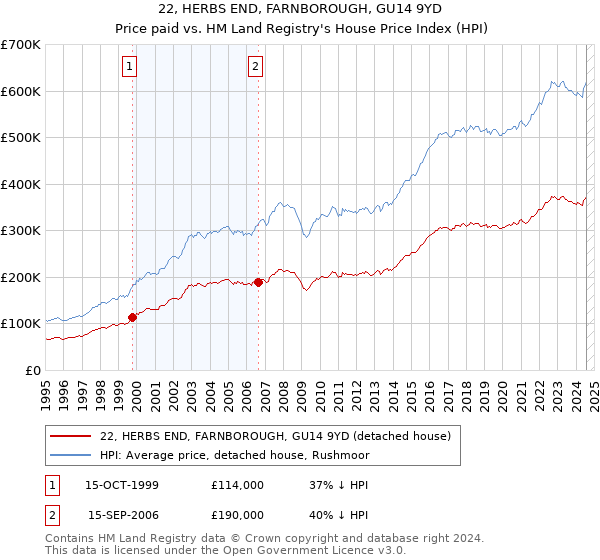 22, HERBS END, FARNBOROUGH, GU14 9YD: Price paid vs HM Land Registry's House Price Index