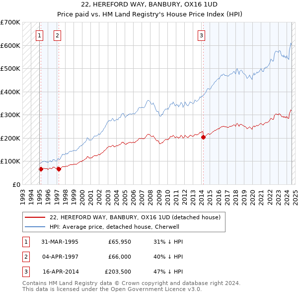 22, HEREFORD WAY, BANBURY, OX16 1UD: Price paid vs HM Land Registry's House Price Index