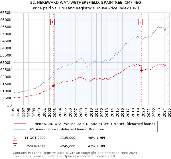 22, HEREWARD WAY, WETHERSFIELD, BRAINTREE, CM7 4EG: Price paid vs HM Land Registry's House Price Index