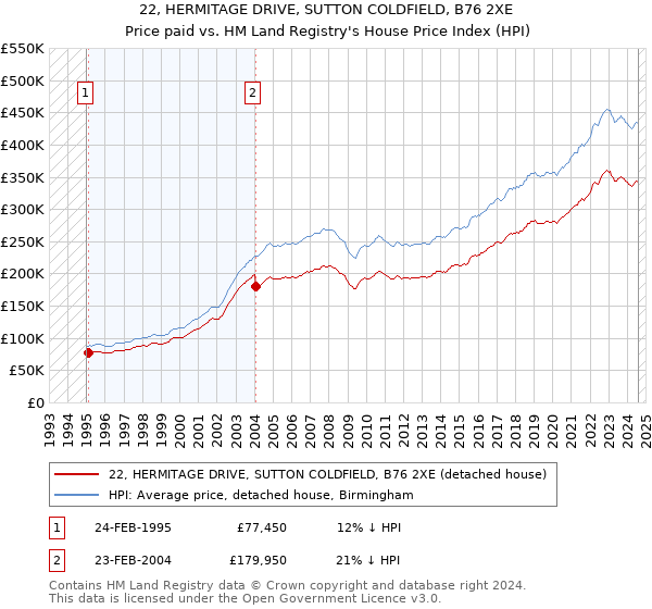 22, HERMITAGE DRIVE, SUTTON COLDFIELD, B76 2XE: Price paid vs HM Land Registry's House Price Index