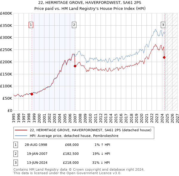 22, HERMITAGE GROVE, HAVERFORDWEST, SA61 2PS: Price paid vs HM Land Registry's House Price Index