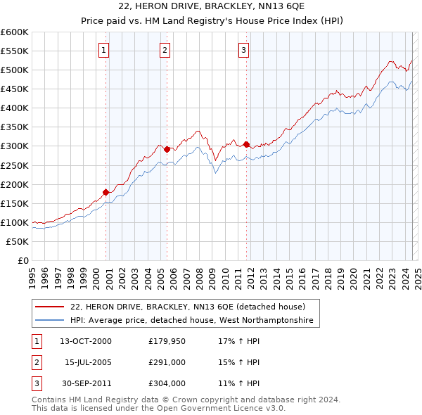 22, HERON DRIVE, BRACKLEY, NN13 6QE: Price paid vs HM Land Registry's House Price Index