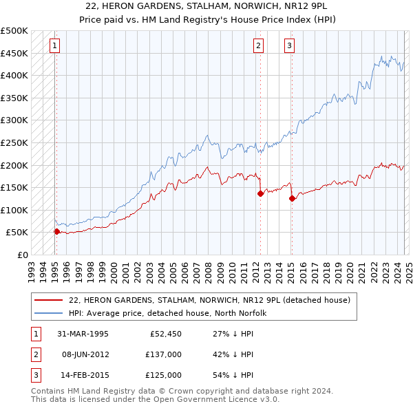 22, HERON GARDENS, STALHAM, NORWICH, NR12 9PL: Price paid vs HM Land Registry's House Price Index