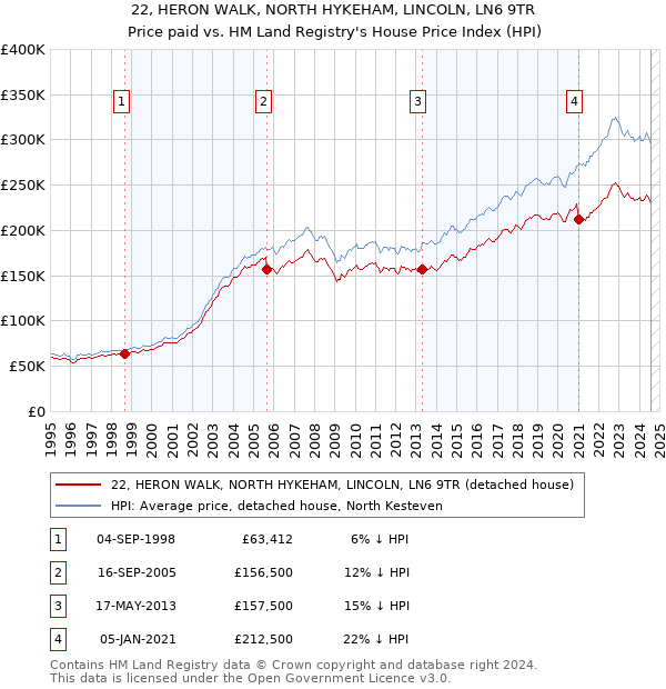 22, HERON WALK, NORTH HYKEHAM, LINCOLN, LN6 9TR: Price paid vs HM Land Registry's House Price Index