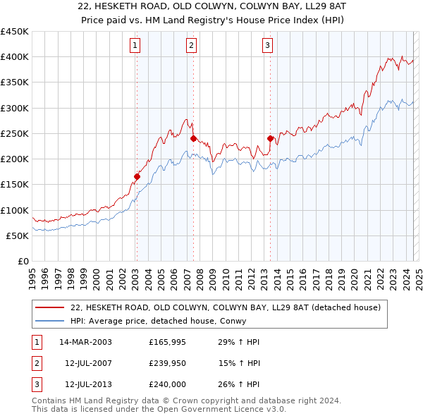 22, HESKETH ROAD, OLD COLWYN, COLWYN BAY, LL29 8AT: Price paid vs HM Land Registry's House Price Index