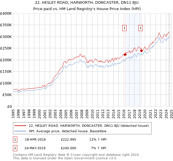 22, HESLEY ROAD, HARWORTH, DONCASTER, DN11 8JU: Price paid vs HM Land Registry's House Price Index