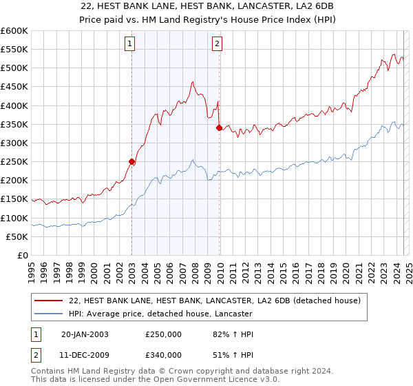 22, HEST BANK LANE, HEST BANK, LANCASTER, LA2 6DB: Price paid vs HM Land Registry's House Price Index