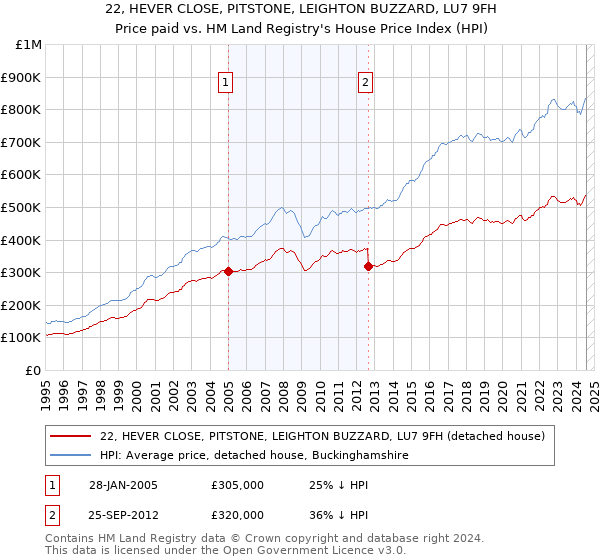 22, HEVER CLOSE, PITSTONE, LEIGHTON BUZZARD, LU7 9FH: Price paid vs HM Land Registry's House Price Index