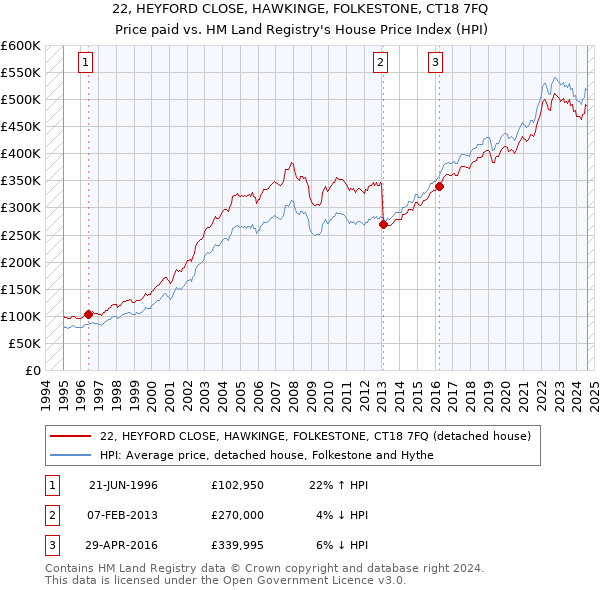 22, HEYFORD CLOSE, HAWKINGE, FOLKESTONE, CT18 7FQ: Price paid vs HM Land Registry's House Price Index