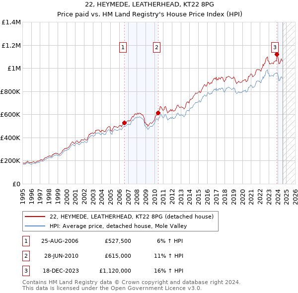 22, HEYMEDE, LEATHERHEAD, KT22 8PG: Price paid vs HM Land Registry's House Price Index