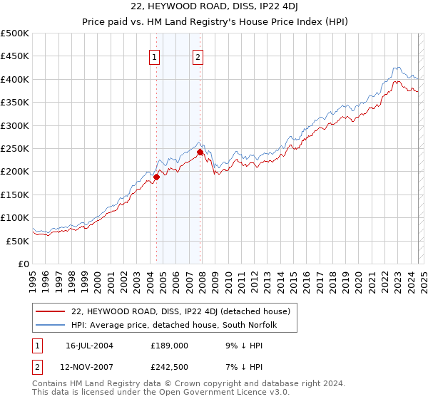 22, HEYWOOD ROAD, DISS, IP22 4DJ: Price paid vs HM Land Registry's House Price Index