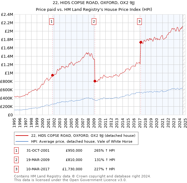 22, HIDS COPSE ROAD, OXFORD, OX2 9JJ: Price paid vs HM Land Registry's House Price Index