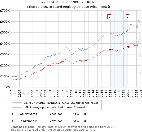 22, HIGH ACRES, BANBURY, OX16 9SL: Price paid vs HM Land Registry's House Price Index