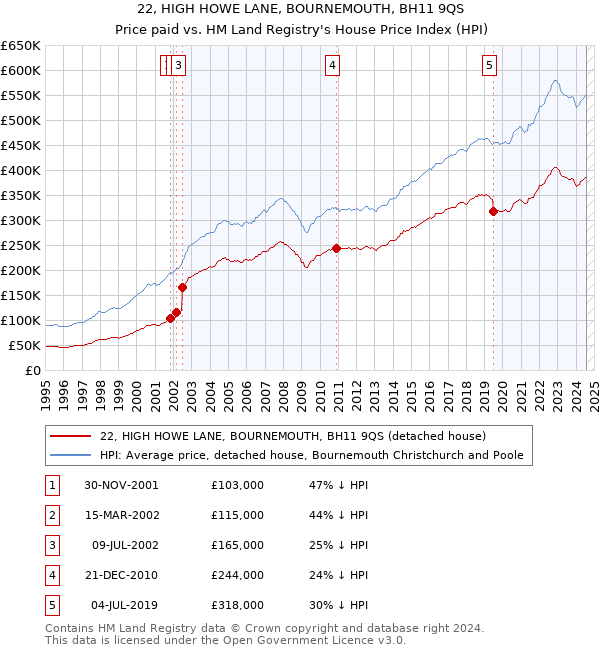 22, HIGH HOWE LANE, BOURNEMOUTH, BH11 9QS: Price paid vs HM Land Registry's House Price Index