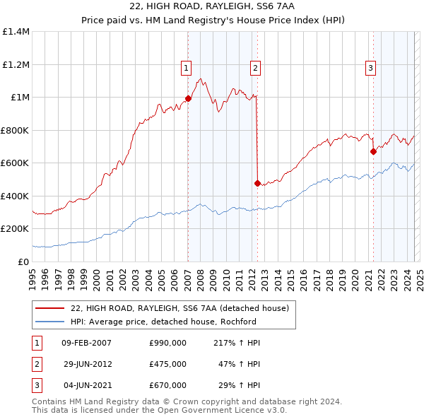 22, HIGH ROAD, RAYLEIGH, SS6 7AA: Price paid vs HM Land Registry's House Price Index