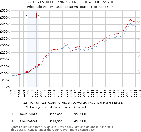 22, HIGH STREET, CANNINGTON, BRIDGWATER, TA5 2HE: Price paid vs HM Land Registry's House Price Index