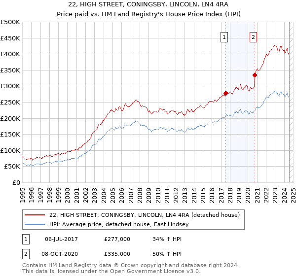 22, HIGH STREET, CONINGSBY, LINCOLN, LN4 4RA: Price paid vs HM Land Registry's House Price Index