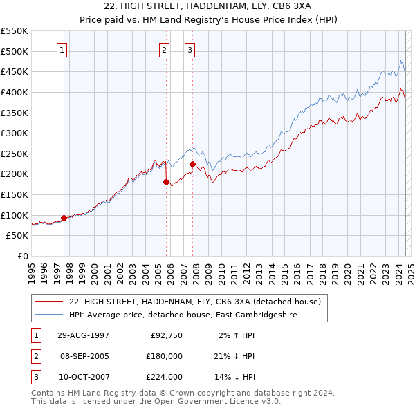 22, HIGH STREET, HADDENHAM, ELY, CB6 3XA: Price paid vs HM Land Registry's House Price Index