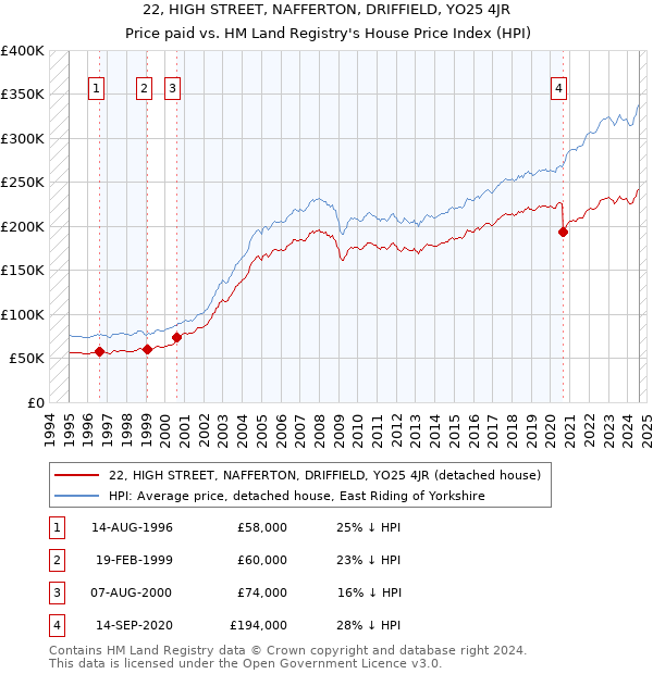 22, HIGH STREET, NAFFERTON, DRIFFIELD, YO25 4JR: Price paid vs HM Land Registry's House Price Index