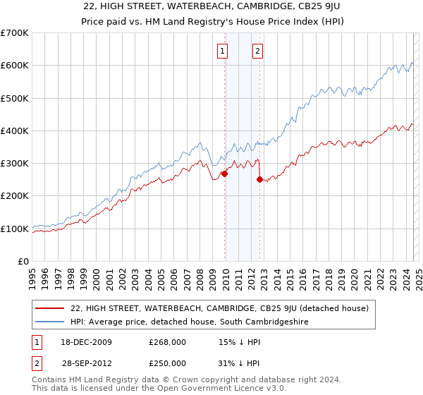 22, HIGH STREET, WATERBEACH, CAMBRIDGE, CB25 9JU: Price paid vs HM Land Registry's House Price Index