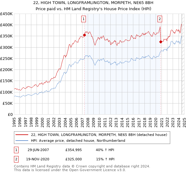 22, HIGH TOWN, LONGFRAMLINGTON, MORPETH, NE65 8BH: Price paid vs HM Land Registry's House Price Index