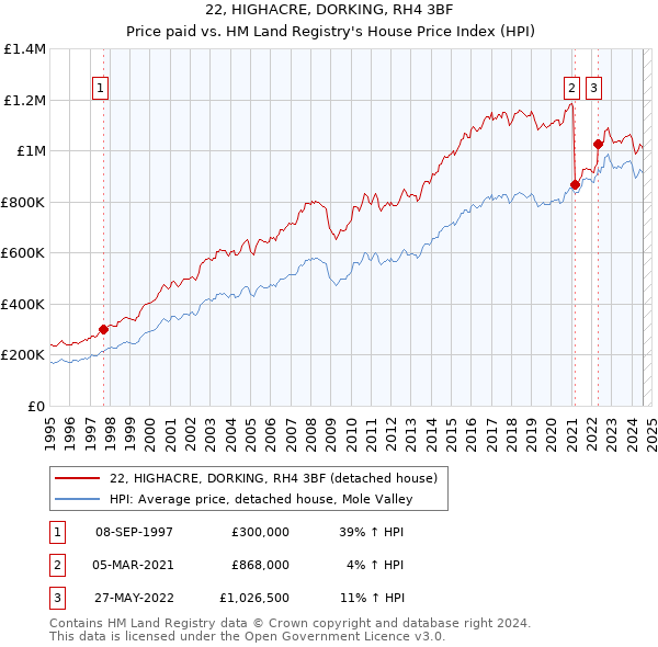 22, HIGHACRE, DORKING, RH4 3BF: Price paid vs HM Land Registry's House Price Index