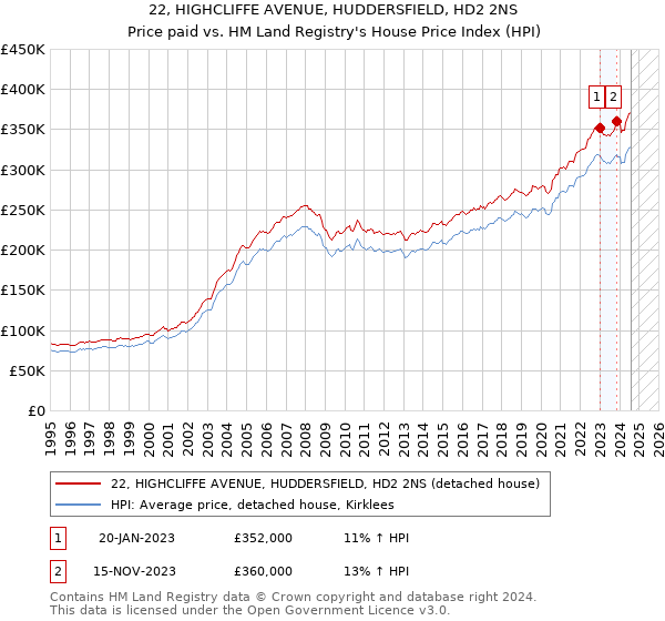 22, HIGHCLIFFE AVENUE, HUDDERSFIELD, HD2 2NS: Price paid vs HM Land Registry's House Price Index