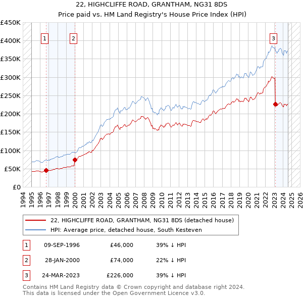 22, HIGHCLIFFE ROAD, GRANTHAM, NG31 8DS: Price paid vs HM Land Registry's House Price Index