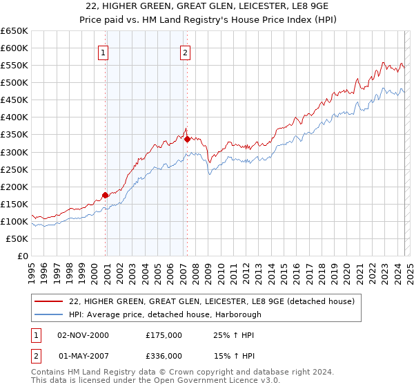 22, HIGHER GREEN, GREAT GLEN, LEICESTER, LE8 9GE: Price paid vs HM Land Registry's House Price Index