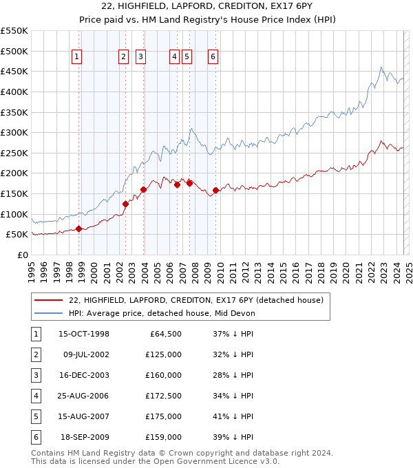 22, HIGHFIELD, LAPFORD, CREDITON, EX17 6PY: Price paid vs HM Land Registry's House Price Index