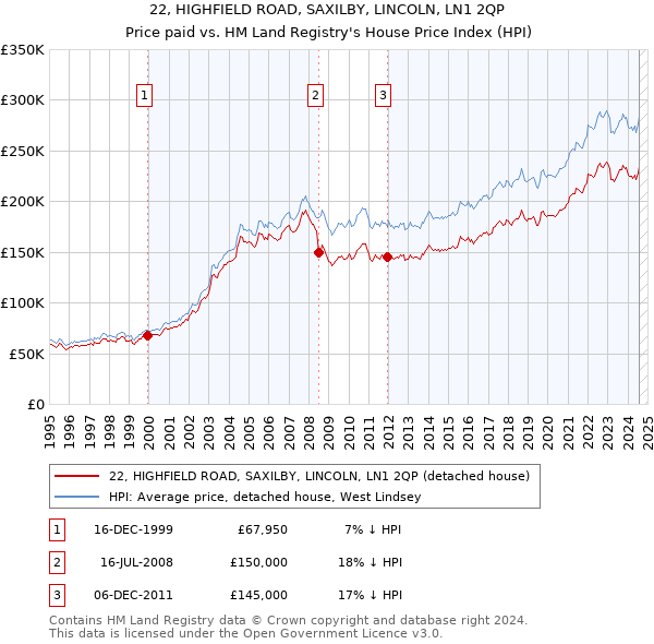 22, HIGHFIELD ROAD, SAXILBY, LINCOLN, LN1 2QP: Price paid vs HM Land Registry's House Price Index