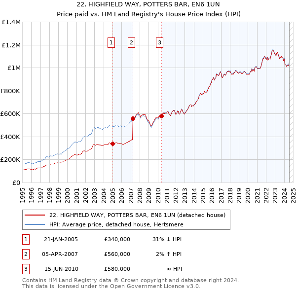 22, HIGHFIELD WAY, POTTERS BAR, EN6 1UN: Price paid vs HM Land Registry's House Price Index