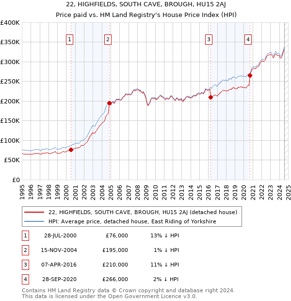 22, HIGHFIELDS, SOUTH CAVE, BROUGH, HU15 2AJ: Price paid vs HM Land Registry's House Price Index