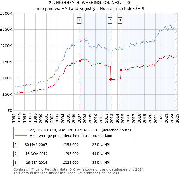 22, HIGHHEATH, WASHINGTON, NE37 1LG: Price paid vs HM Land Registry's House Price Index