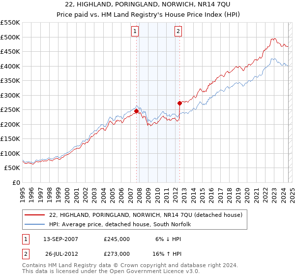 22, HIGHLAND, PORINGLAND, NORWICH, NR14 7QU: Price paid vs HM Land Registry's House Price Index