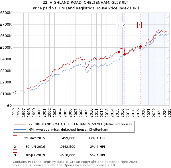 22, HIGHLAND ROAD, CHELTENHAM, GL53 9LT: Price paid vs HM Land Registry's House Price Index