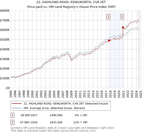 22, HIGHLAND ROAD, KENILWORTH, CV8 2ET: Price paid vs HM Land Registry's House Price Index