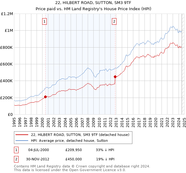 22, HILBERT ROAD, SUTTON, SM3 9TF: Price paid vs HM Land Registry's House Price Index