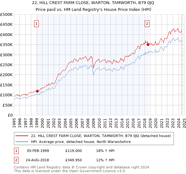 22, HILL CREST FARM CLOSE, WARTON, TAMWORTH, B79 0JQ: Price paid vs HM Land Registry's House Price Index