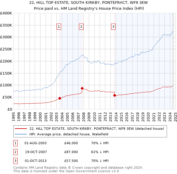 22, HILL TOP ESTATE, SOUTH KIRKBY, PONTEFRACT, WF9 3EW: Price paid vs HM Land Registry's House Price Index