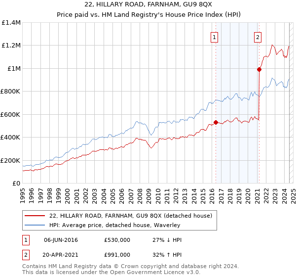 22, HILLARY ROAD, FARNHAM, GU9 8QX: Price paid vs HM Land Registry's House Price Index