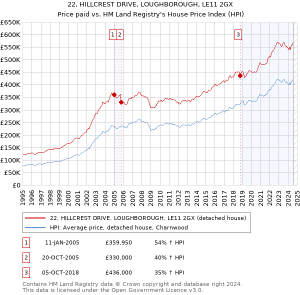 22, HILLCREST DRIVE, LOUGHBOROUGH, LE11 2GX: Price paid vs HM Land Registry's House Price Index