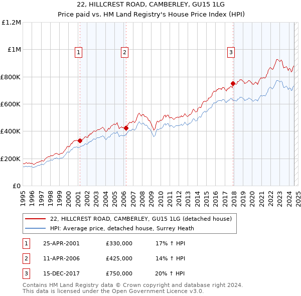 22, HILLCREST ROAD, CAMBERLEY, GU15 1LG: Price paid vs HM Land Registry's House Price Index